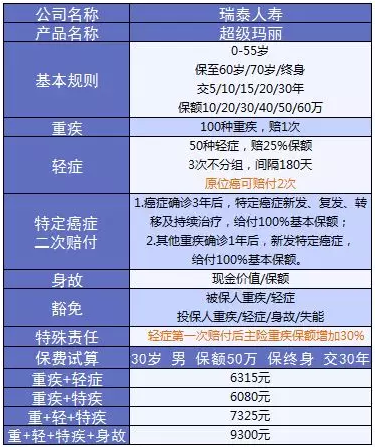 超級瑪麗重疾險該不該買(mǎi)？