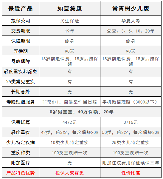 華夏常青樹(shù)少兒版和民生如意雋康，哪一款更好？