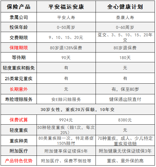 平安福運安康對比泰康全心健康，有什么特點(diǎn)