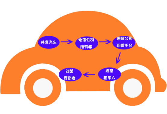 共享汽車(chē)理賠案例：共享汽車(chē)致人十級傷殘，保險公司該不該賠