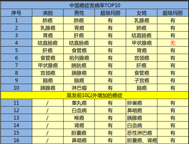 瑞泰人壽超級瑪麗重疾險怎么樣？