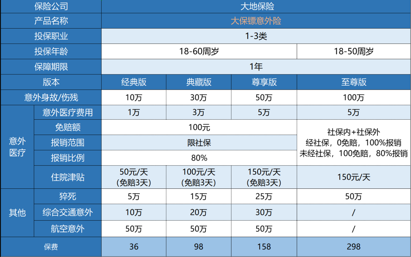 大保鏢綜合意外險怎么樣？