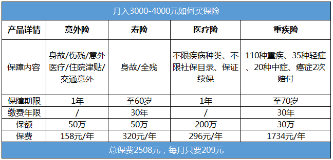 月入三四千的年輕人需要買(mǎi)哪些保險？