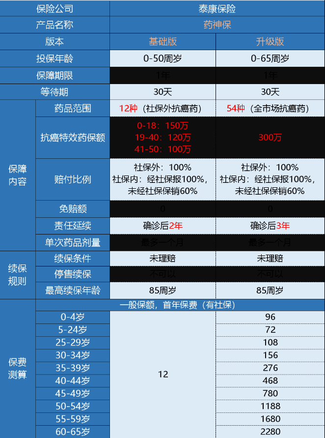 微保藥神保有什么特點(diǎn) 值不值得買(mǎi)？