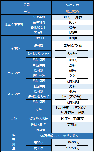 弘康臻愛(ài)520重疾險怎么樣 值不值得買(mǎi)？