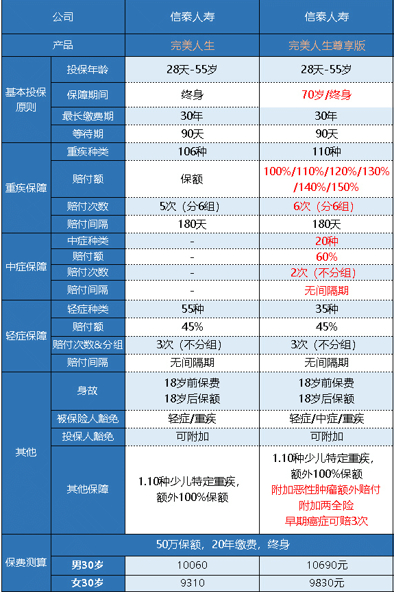  完美人生守護尊享版重疾險怎么樣 值不值得買(mǎi)？