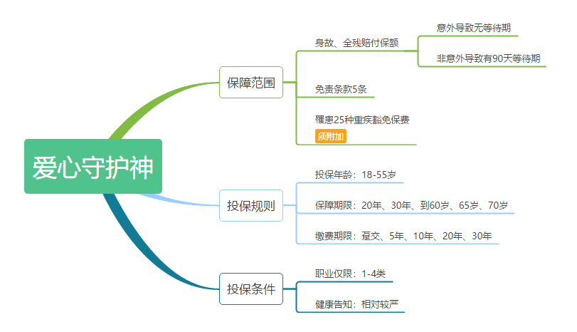 愛(ài)心守護神定期壽險怎么樣 值不值得購買(mǎi)？
