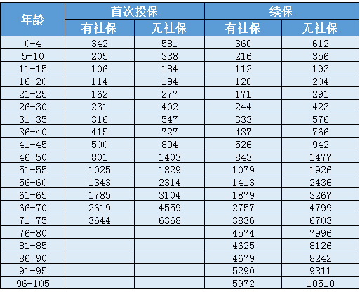 天安人壽惠醫保防癌版怎么樣？