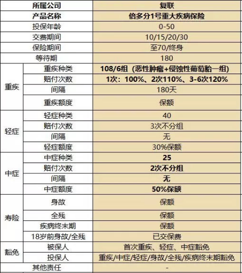 復星聯(lián)合健康的備哆分1號值不值得購買(mǎi)？