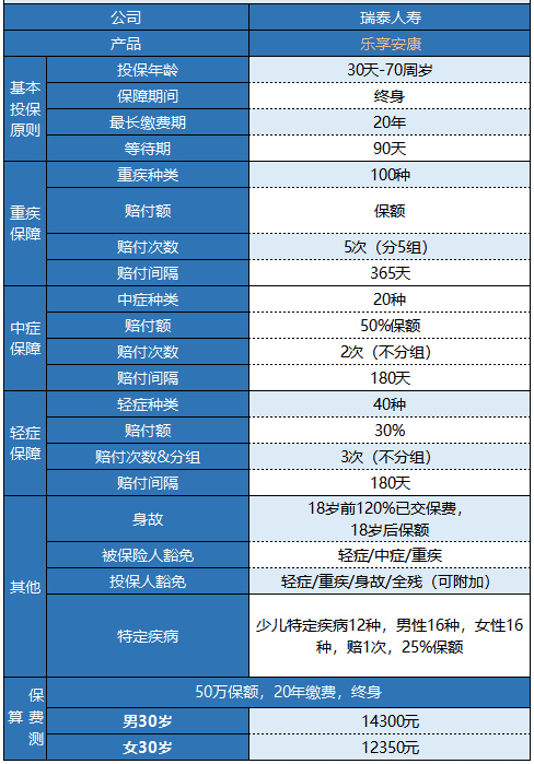 瑞泰樂(lè )享安康重疾險值不值得購買(mǎi)？