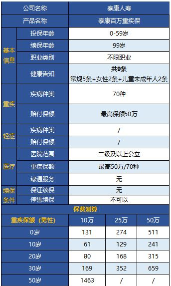泰康百萬(wàn)重疾保怎么樣 值不值得購買(mǎi)？