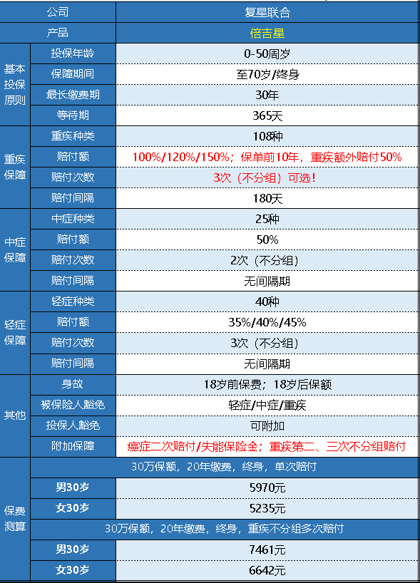 復星倍吉星重疾險怎么樣 值不值得購買(mǎi)？