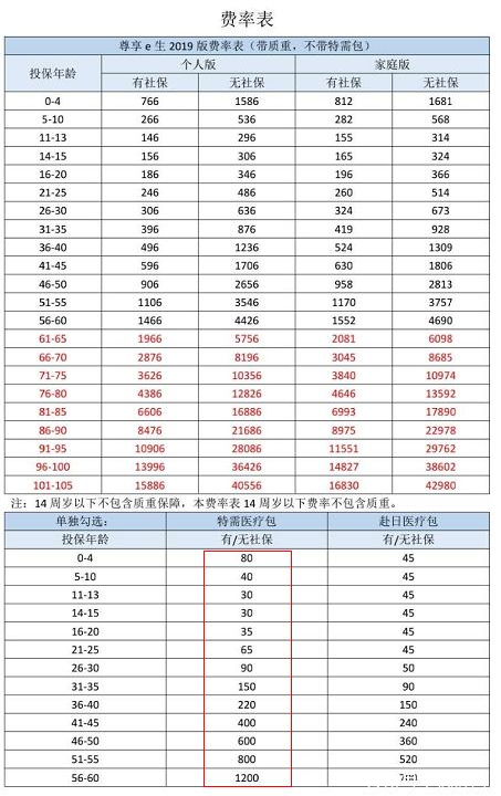  眾安尊享e生2019值不值得買(mǎi)？
