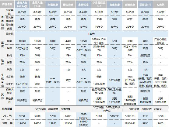  太平洋保險公司那一款重疾險最值得買(mǎi)？