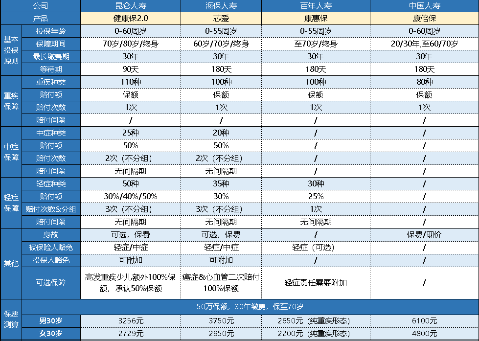  中國人壽的康倍保重疾險怎么樣？