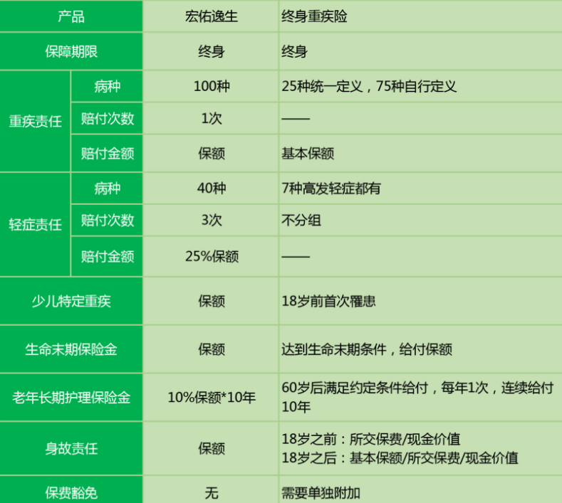中宏宏佑逸生重疾險怎么樣 值不值得買(mǎi)？