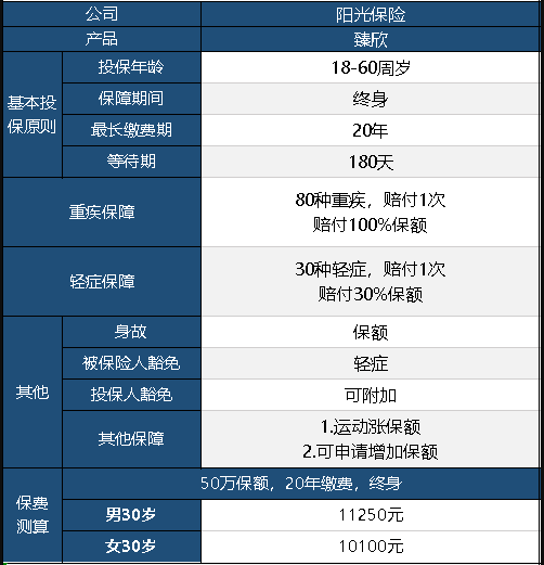  陽(yáng)光臻欣重疾險怎么樣 值不值得買(mǎi)？