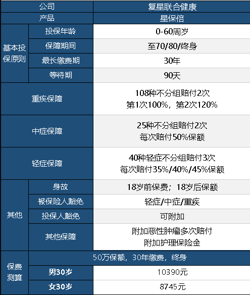 復星聯(lián)合星保倍怎么樣 值不值得購買(mǎi)？