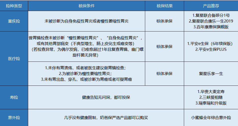 胃炎患者該怎么買(mǎi)保險？
