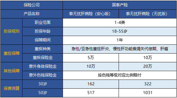 國泰泰無(wú)憂(yōu)肝病險怎么樣 值不值得買(mǎi)？