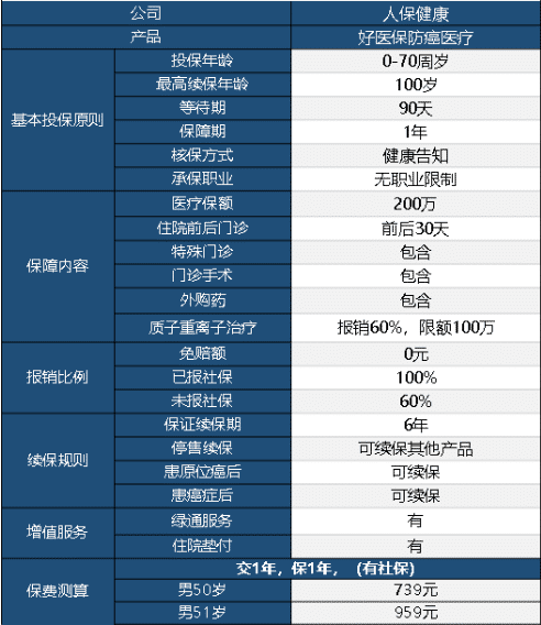 好醫保防癌醫療險怎么樣 值不值得買(mǎi)？
