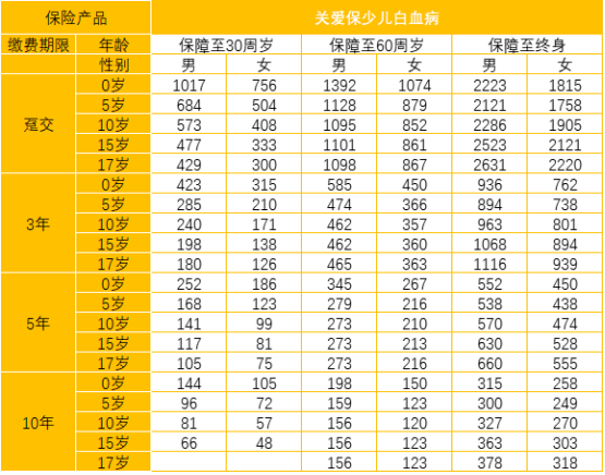  太平洋關(guān)愛(ài)保少兒白血病疾病保險怎么樣 值不值得買(mǎi)？