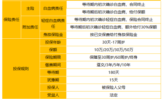  太平洋關(guān)愛(ài)保少兒白血病疾病保險怎么樣 值不值得買(mǎi)？