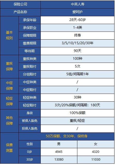  中英愛(ài)呵護重疾險怎么樣 值不值得買(mǎi)？
