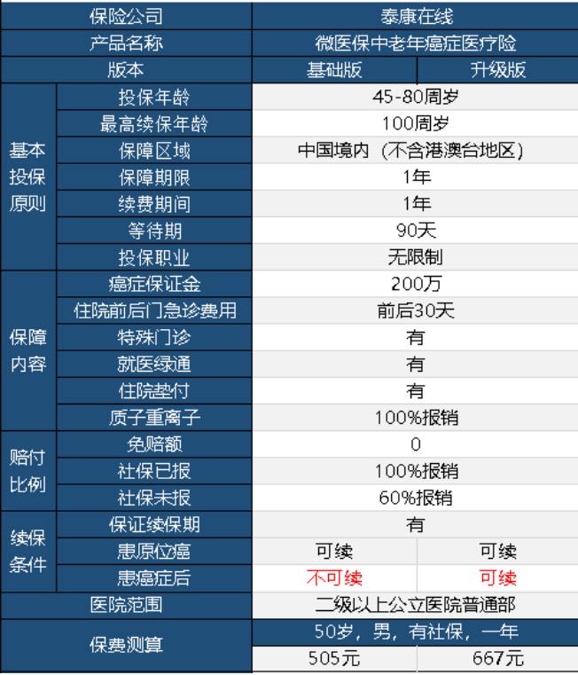 微醫保中老年防癌險升級版怎么樣 值不值得購買(mǎi)？